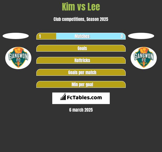 Kim vs Lee h2h player stats