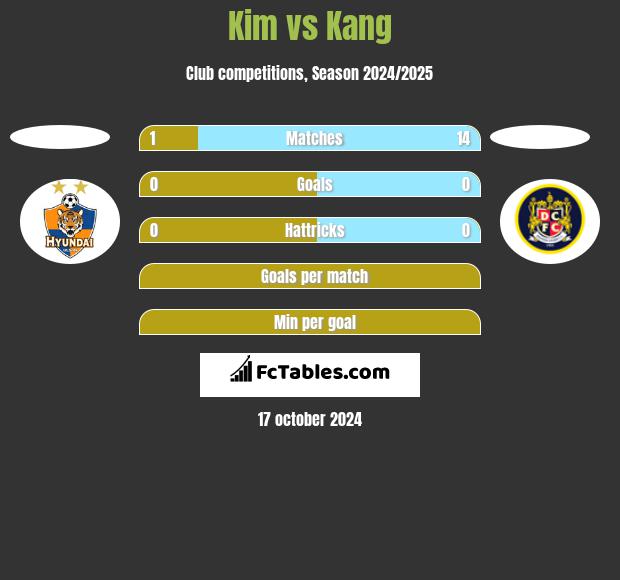 Kim vs Kang h2h player stats