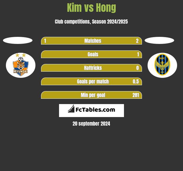 Kim vs Hong h2h player stats