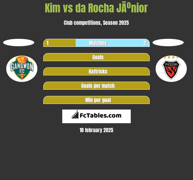 Kim vs da Rocha JÃºnior h2h player stats