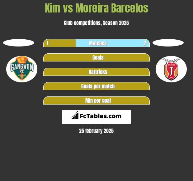 Kim vs Moreira Barcelos h2h player stats