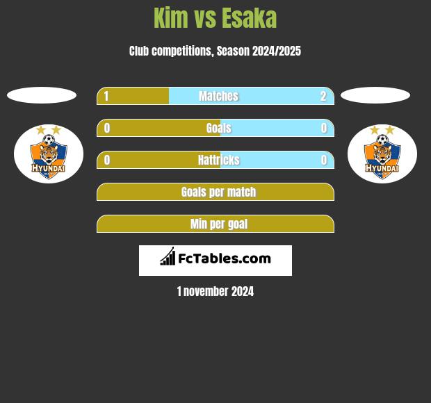 Kim vs Esaka h2h player stats