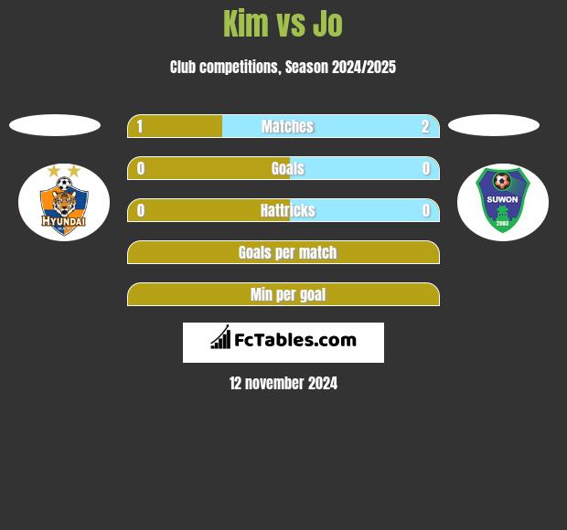 Kim vs Jo h2h player stats