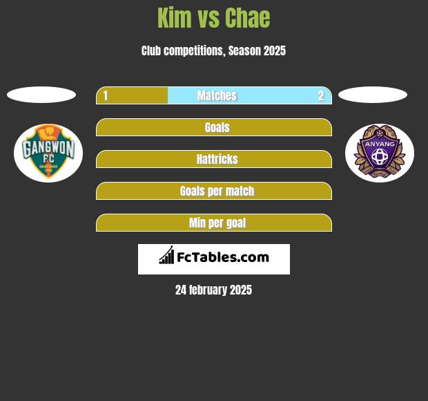 Kim vs Chae h2h player stats