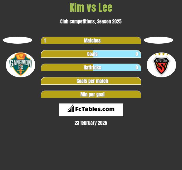 Kim vs Lee h2h player stats