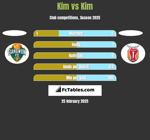 Kim vs Kim h2h player stats