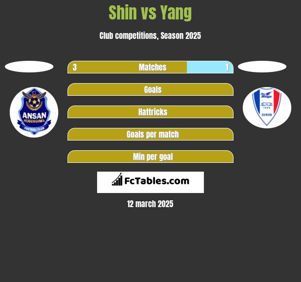 Shin vs Yang h2h player stats