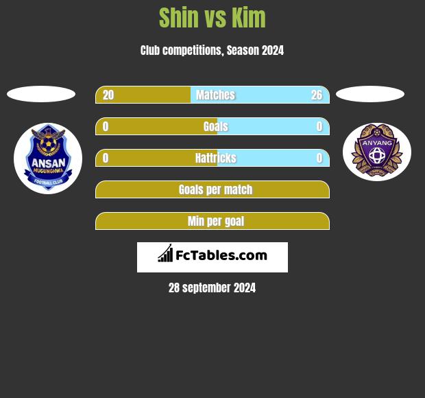 Shin vs Kim h2h player stats