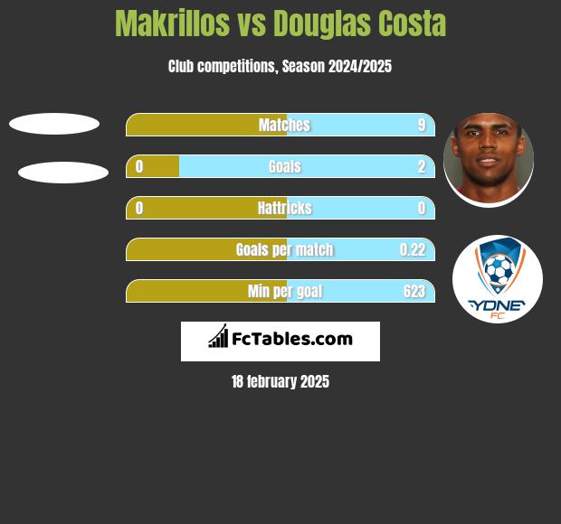 Makrillos vs Douglas Costa h2h player stats