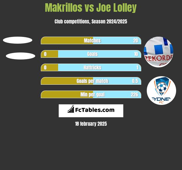 Makrillos vs Joe Lolley h2h player stats