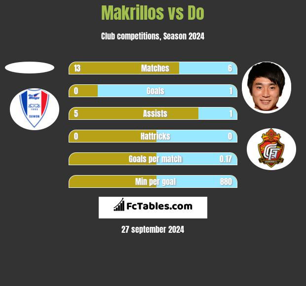 Makrillos vs Do h2h player stats