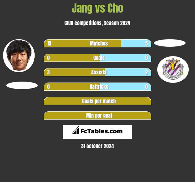 Jang vs Cho h2h player stats