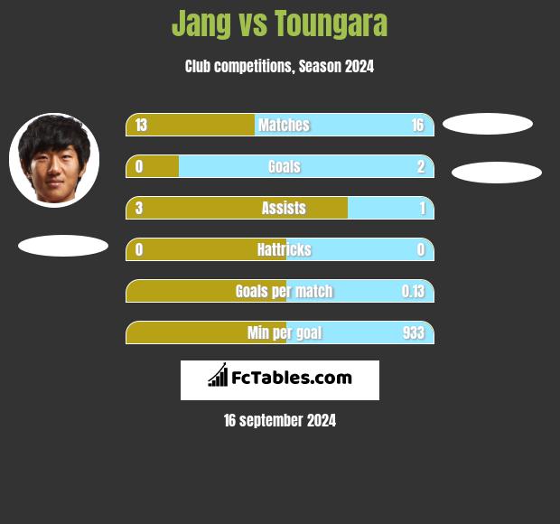 Jang vs Toungara h2h player stats