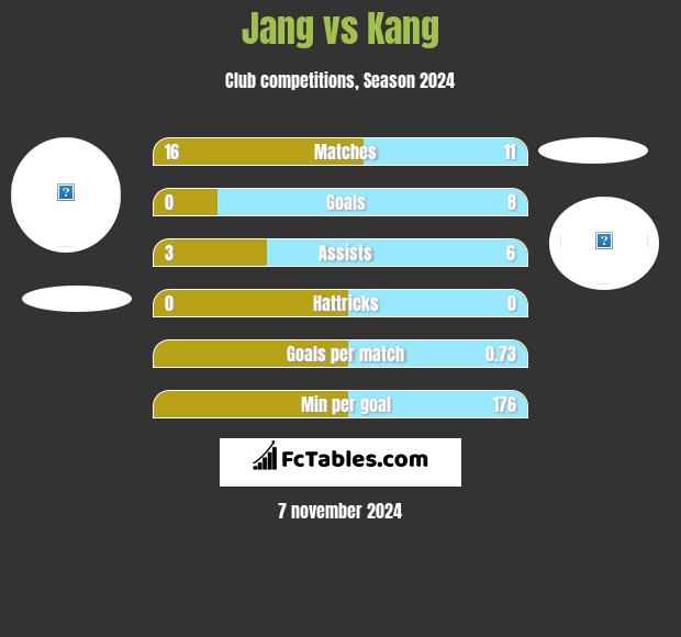 Jang vs Kang h2h player stats