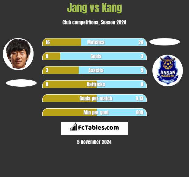 Jang vs Kang h2h player stats