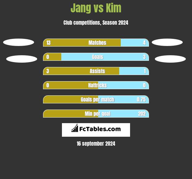 Jang vs Kim h2h player stats