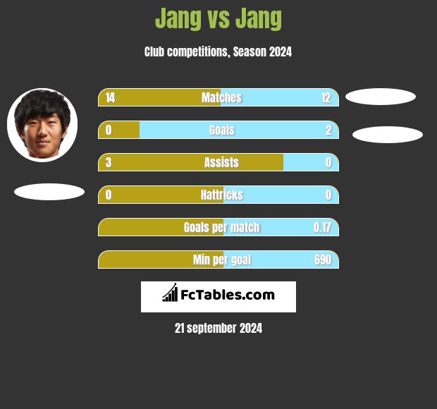 Jang vs Jang h2h player stats