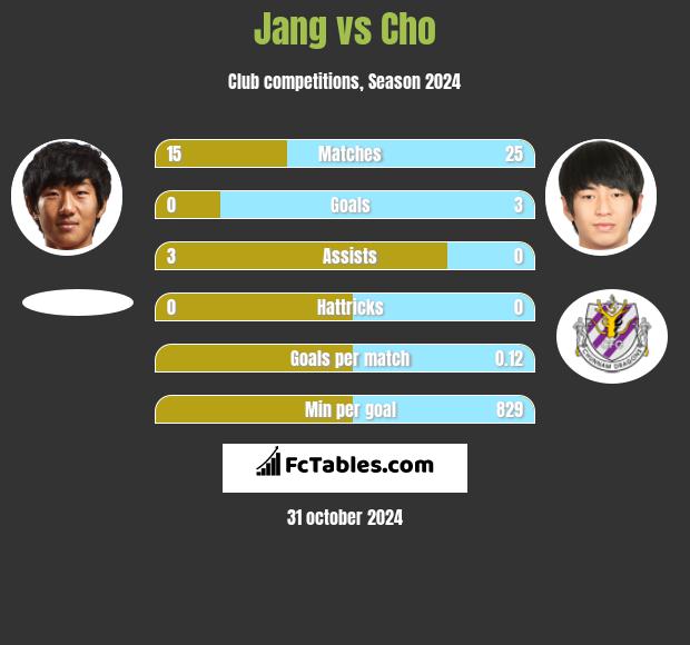 Jang vs Cho h2h player stats