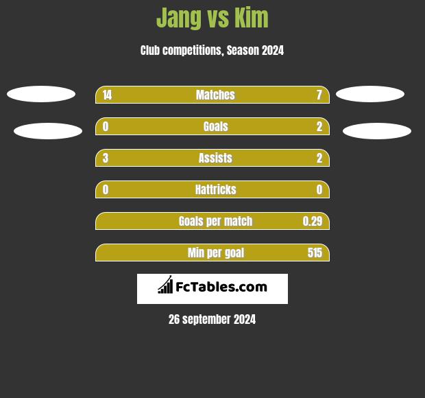 Jang vs Kim h2h player stats