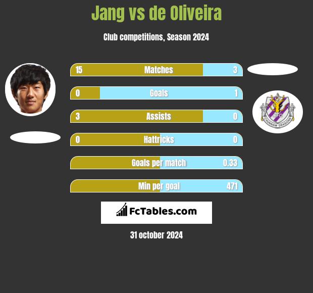 Jang vs de Oliveira h2h player stats