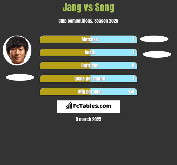 Jang vs Song h2h player stats