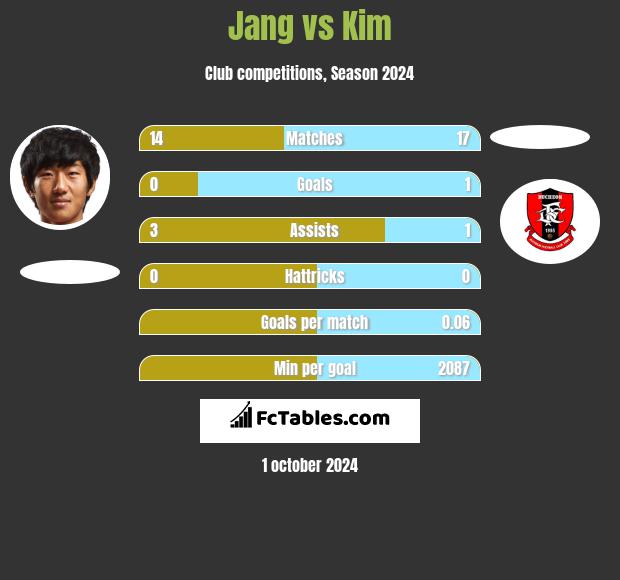 Jang vs Kim h2h player stats