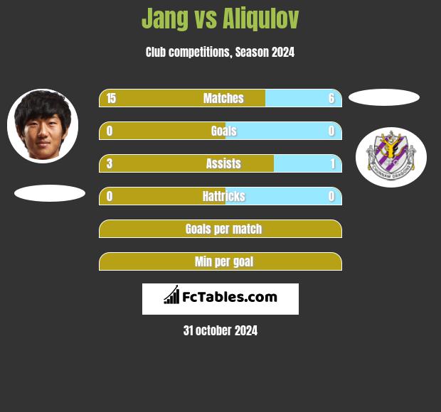 Jang vs Aliqulov h2h player stats