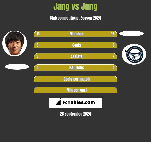 Jang vs Jung h2h player stats