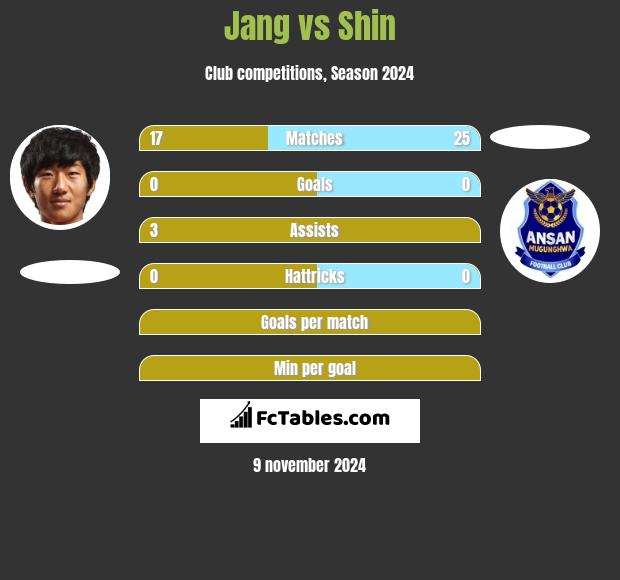 Jang vs Shin h2h player stats