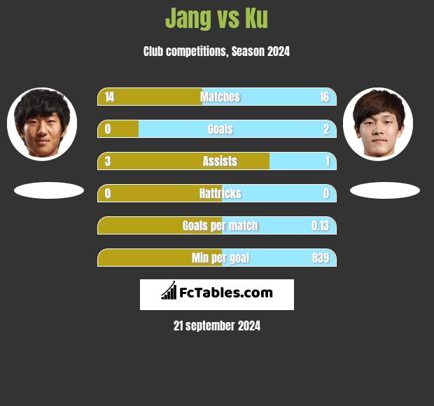 Jang vs Ku h2h player stats