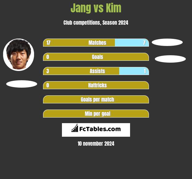 Jang vs Kim h2h player stats