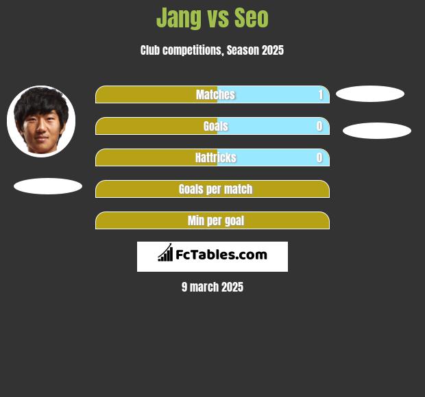 Jang vs Seo h2h player stats