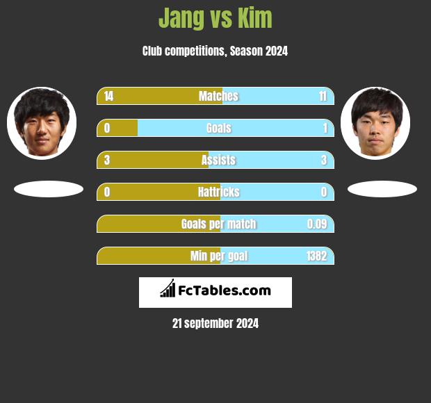 Jang vs Kim h2h player stats