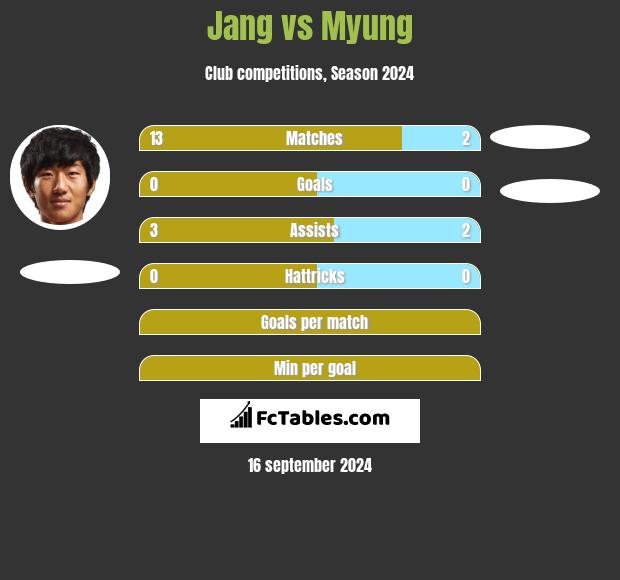 Jang vs Myung h2h player stats