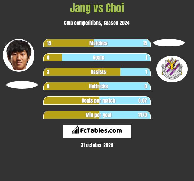 Jang vs Choi h2h player stats