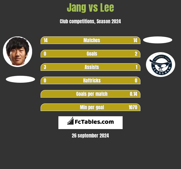 Jang vs Lee h2h player stats