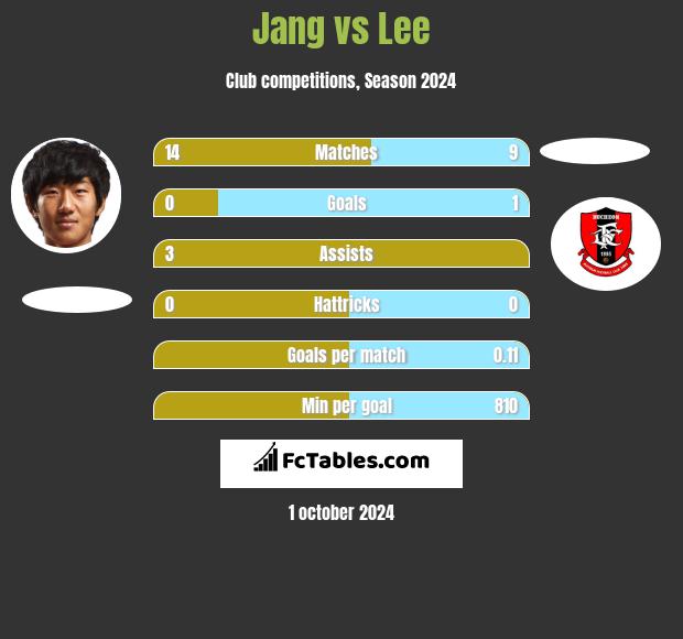 Jang vs Lee h2h player stats