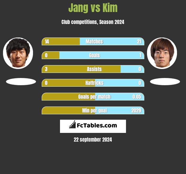 Jang vs Kim h2h player stats