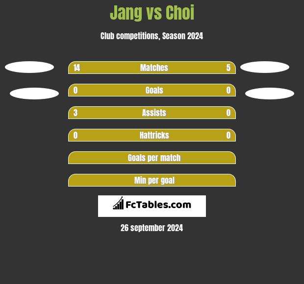 Jang vs Choi h2h player stats