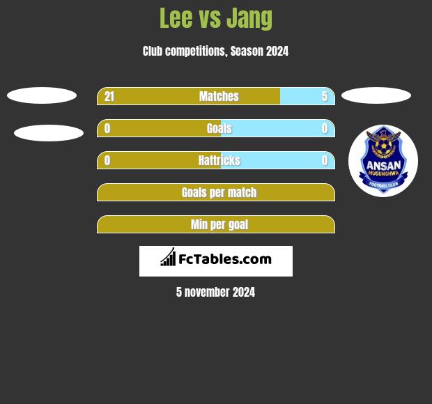 Lee vs Jang h2h player stats