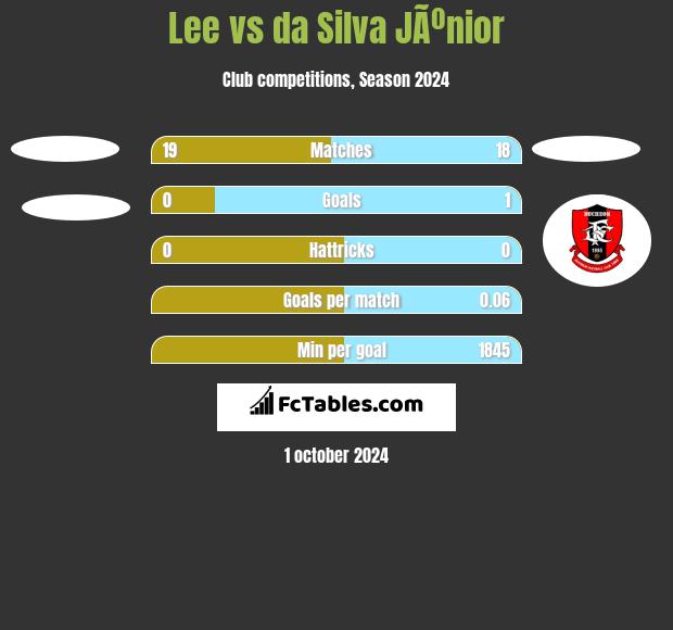 Lee vs da Silva JÃºnior h2h player stats