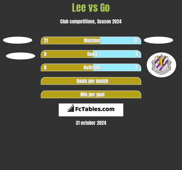 Lee vs Go h2h player stats