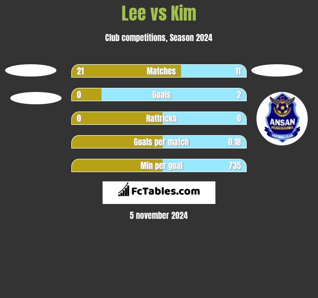 Lee vs Kim h2h player stats