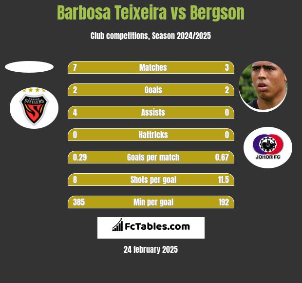 Barbosa Teixeira vs Bergson h2h player stats