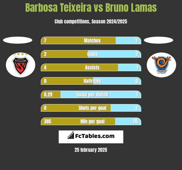 Barbosa Teixeira vs Bruno Lamas h2h player stats