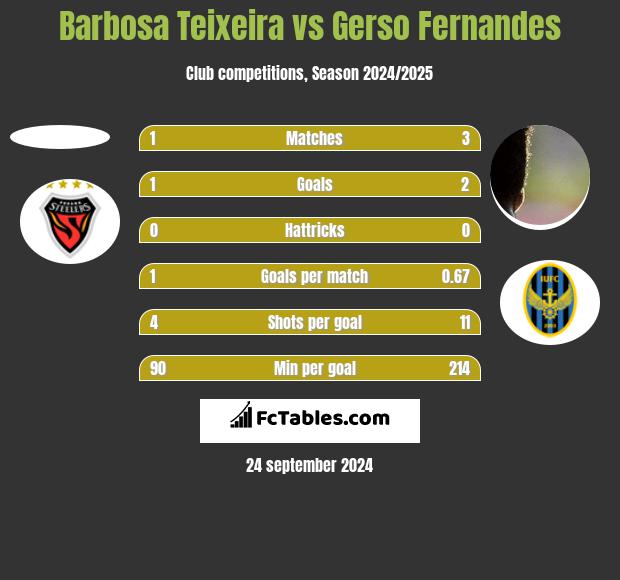 Barbosa Teixeira vs Gerso Fernandes h2h player stats