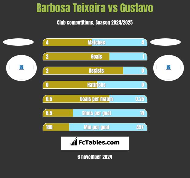 Barbosa Teixeira vs Gustavo h2h player stats