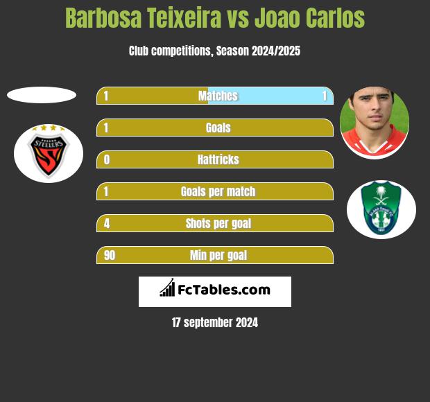 Barbosa Teixeira vs Joao Carlos h2h player stats