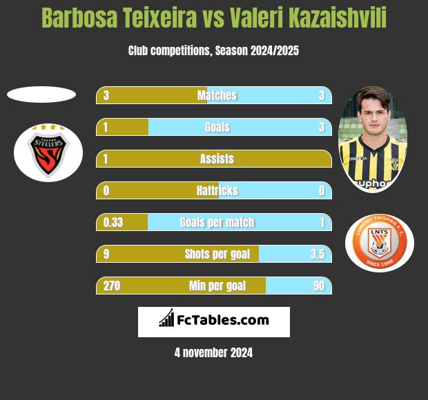 Barbosa Teixeira vs Valeri Kazaishvili h2h player stats