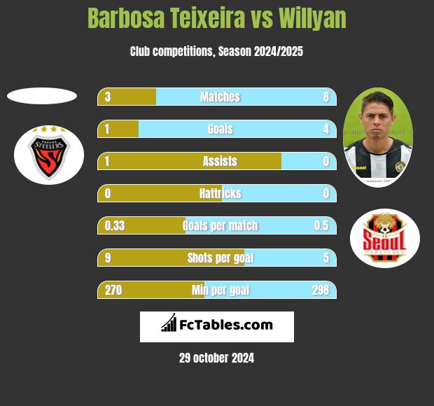 Barbosa Teixeira vs Willyan h2h player stats